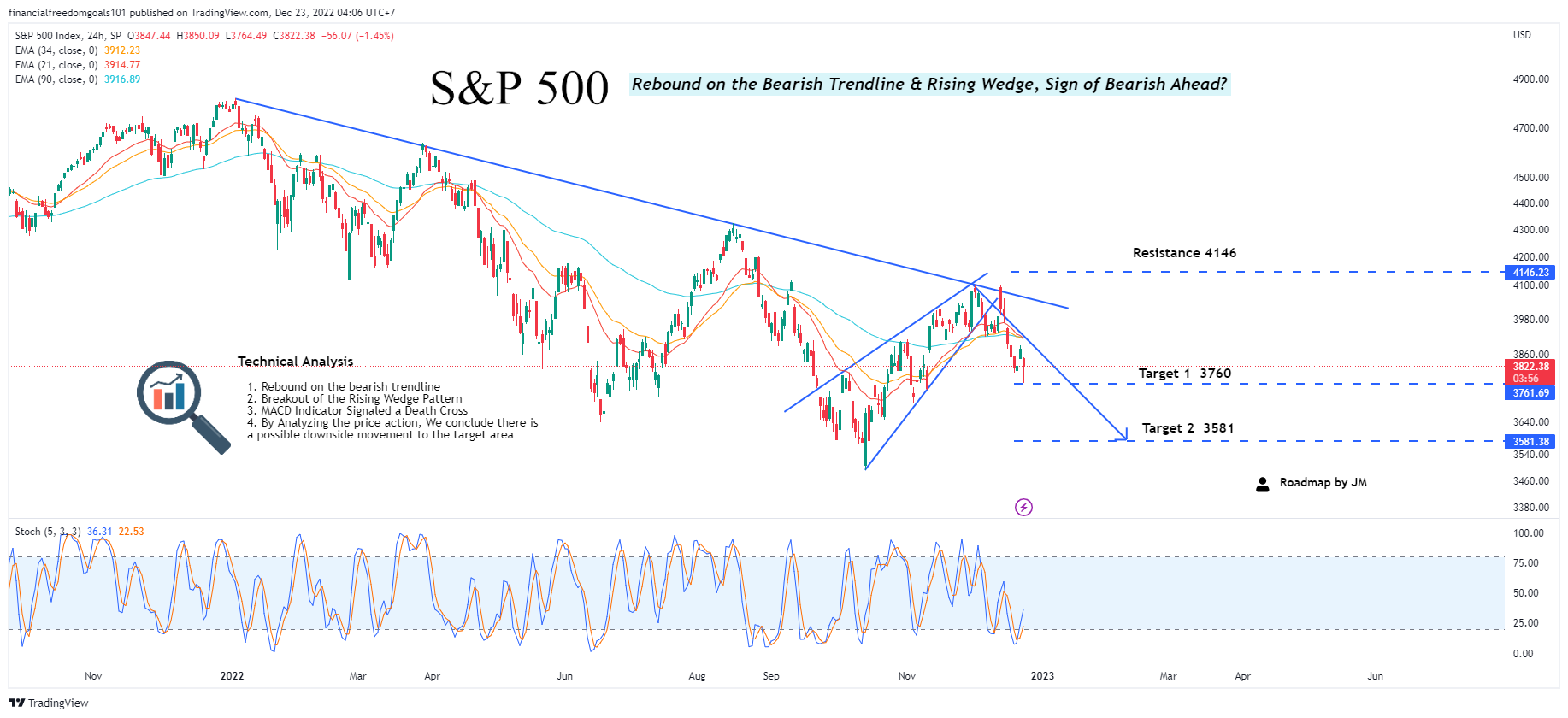SP:SPX Chart Image by financialfreedomgoals101