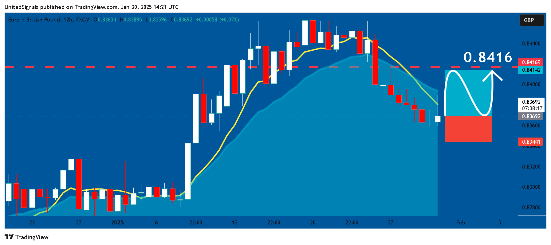 FX:EURGBP Chart Image by UnitedSignals