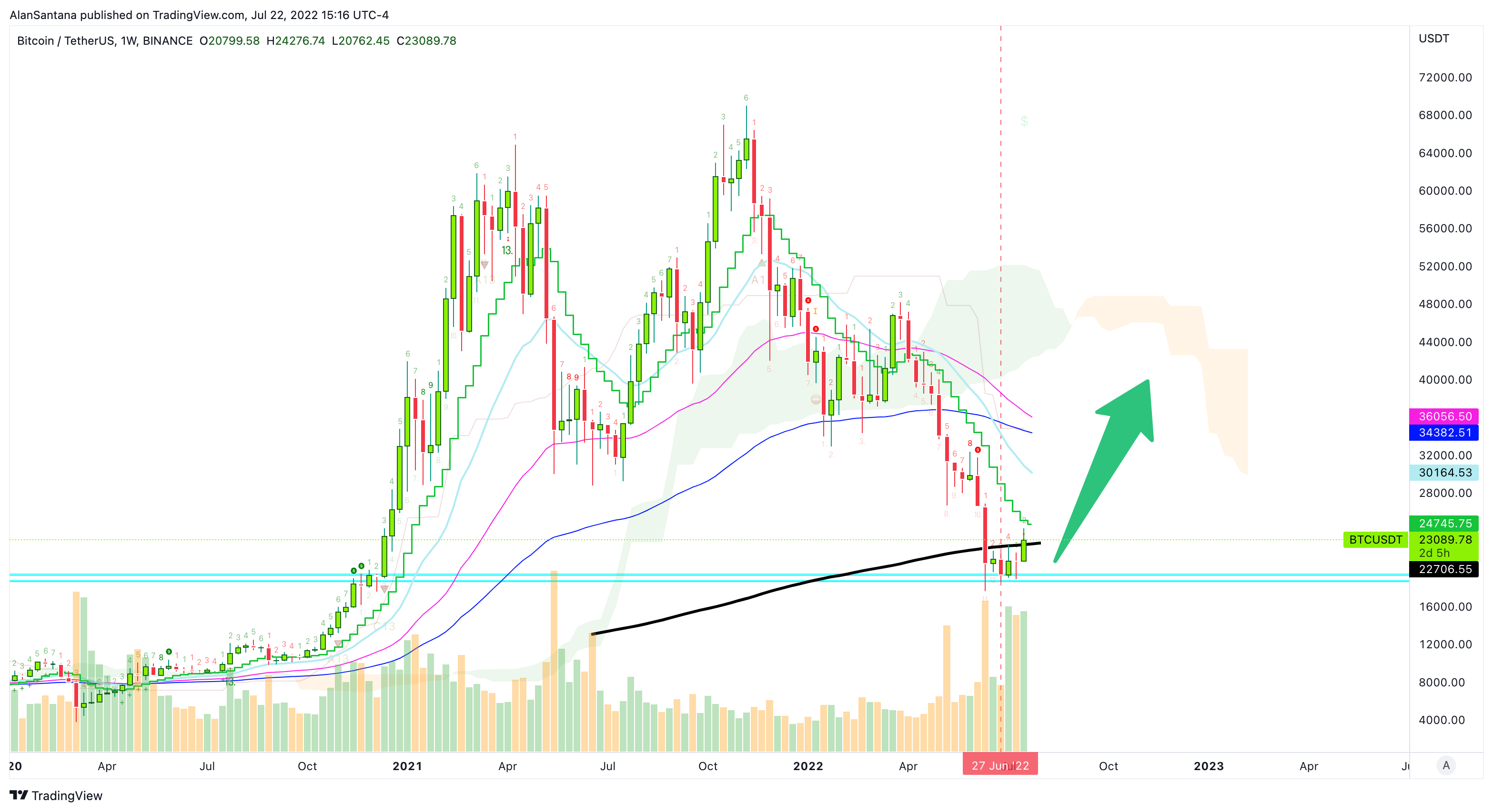 BINANCE:BTCUSDT Chart Image by MasterAnanda