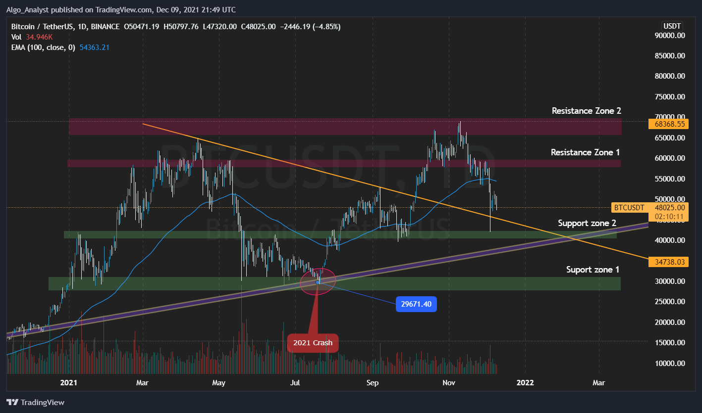 BINANCE:BTCUSDT Chart Image by Algo_Analyst