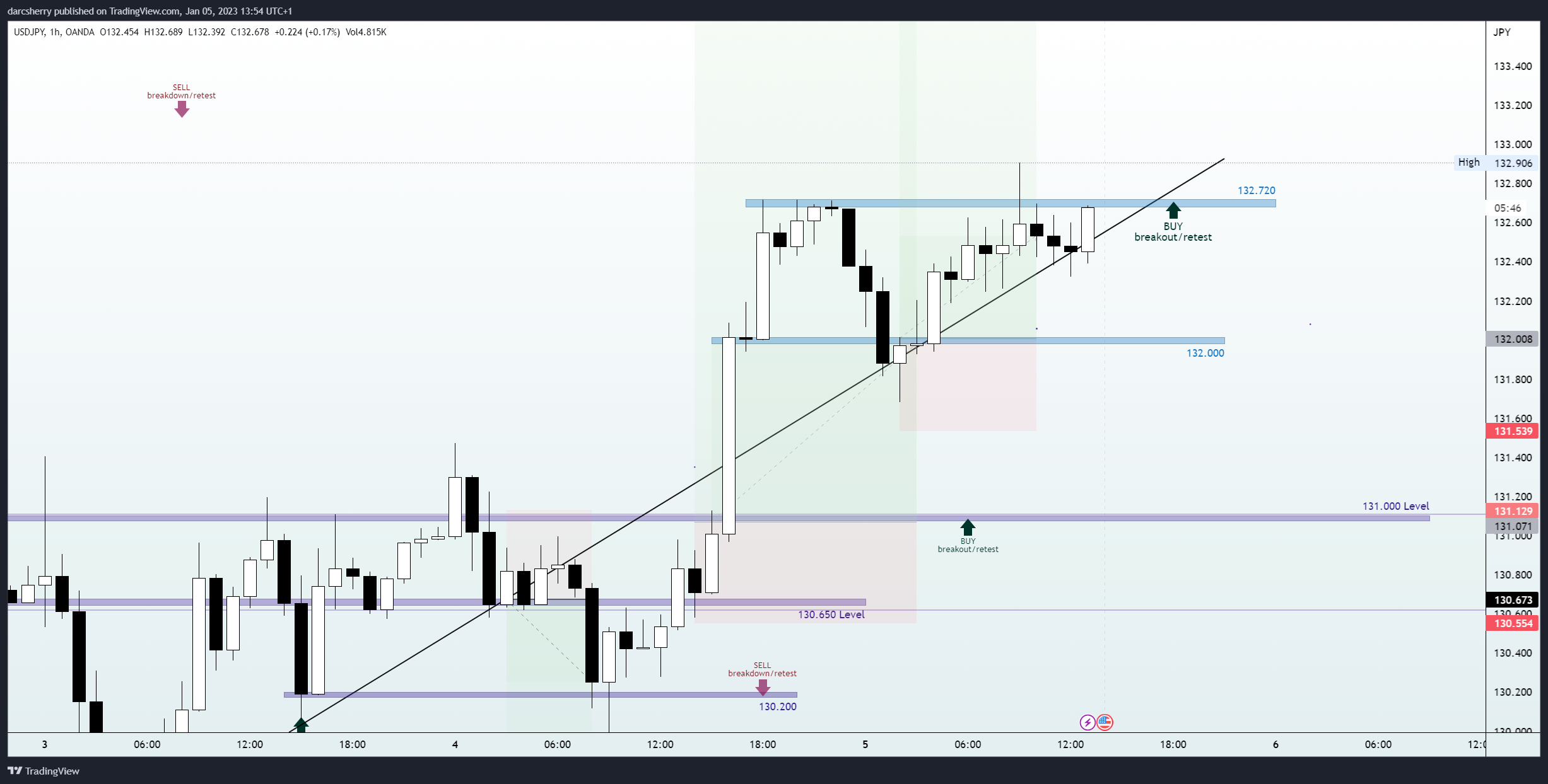 OANDA:USDJPY Chart Image by darcsherry