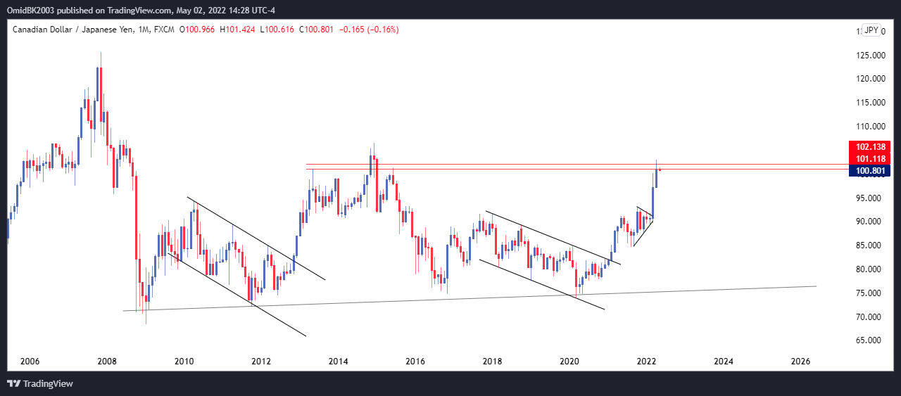 FX:CADJPY Chart Image by OmidBK2003