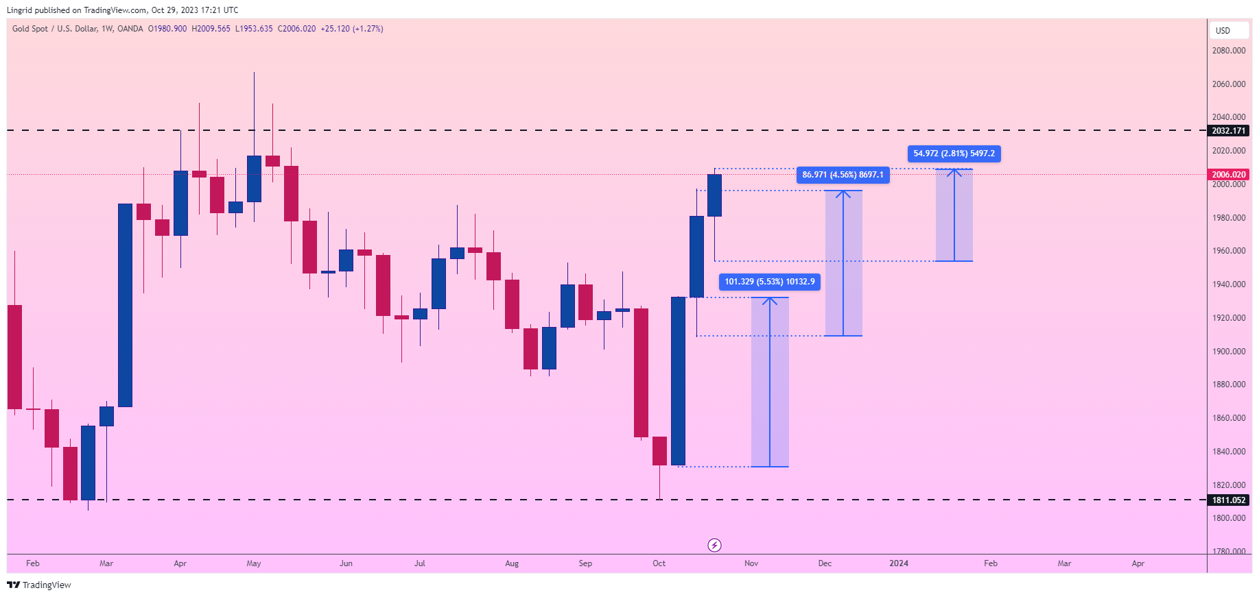 OANDA:XAUUSD Chart Image by Lingrid