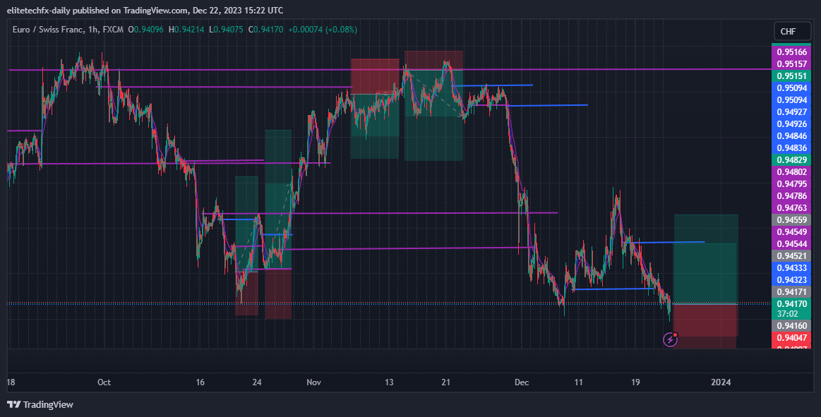 FX:EURCHF Chart Image by elitetechfx-daily