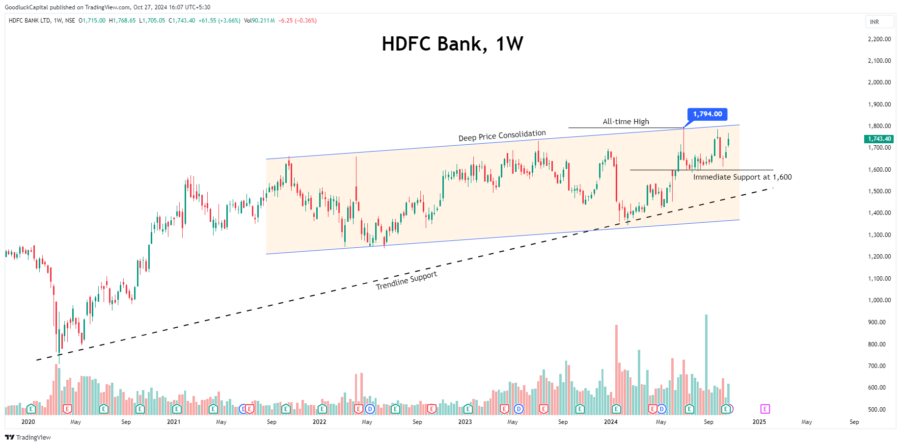 NSE:HDFCBANK Chart Image by GoodluckCapital