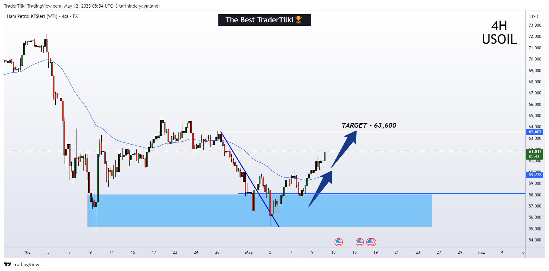 FX:USOIL Chart Image by TraderTilki