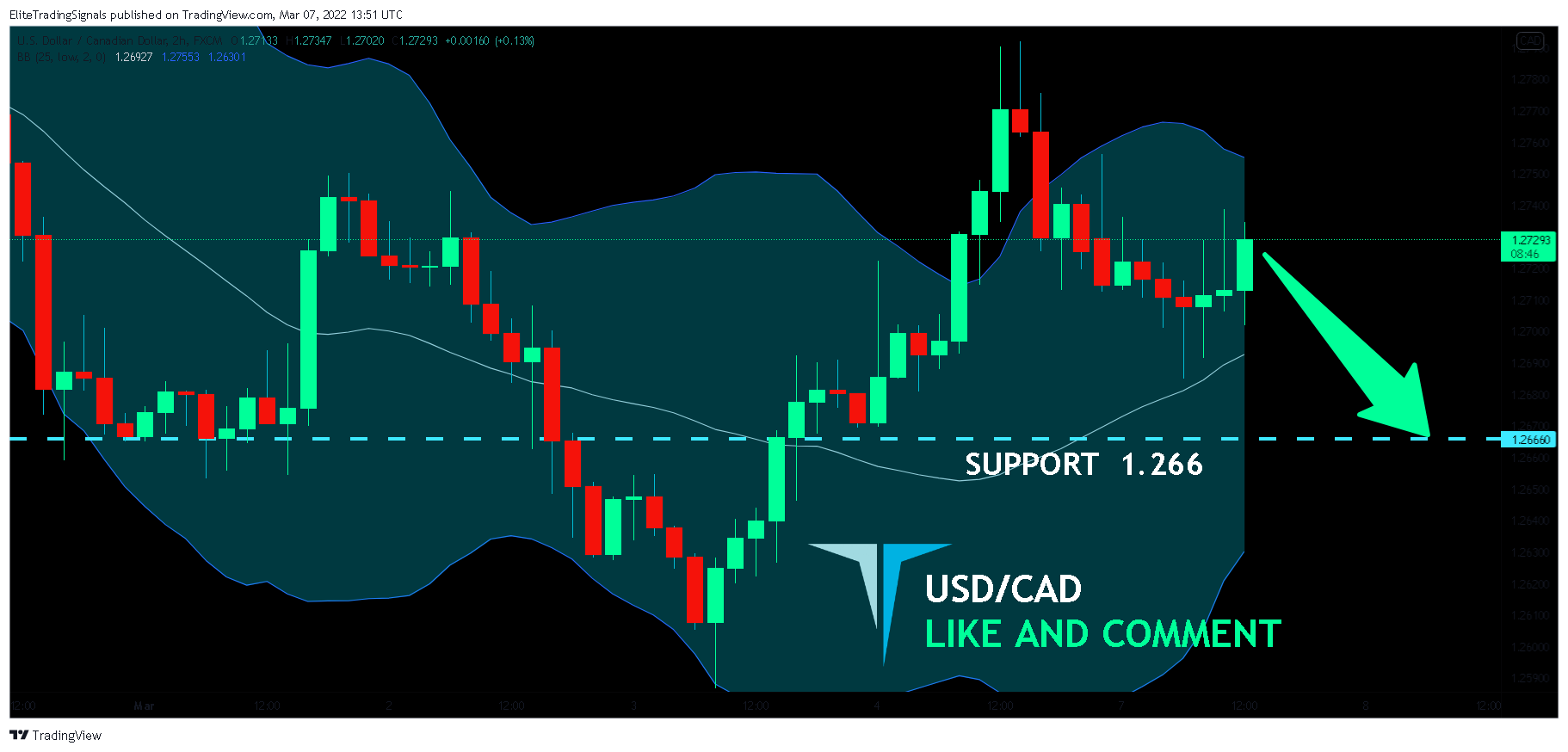 FX:USDCAD Chart Image by EliteTradingSignals