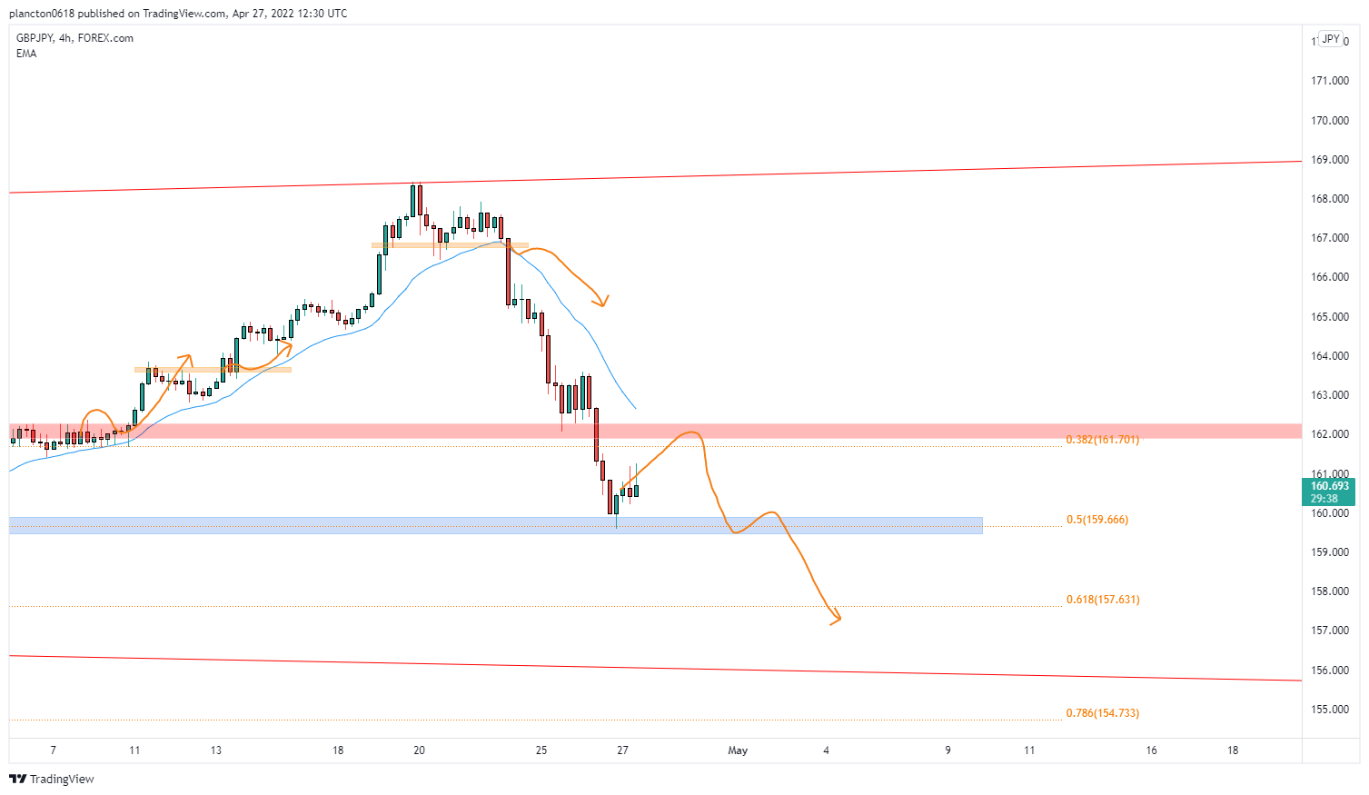 FOREXCOM:GBPJPY Chart Image by InkyGrip
