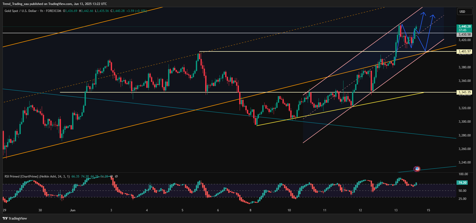 FOREXCOM:XAUUSD Chart Image by Trend_Trading_xau