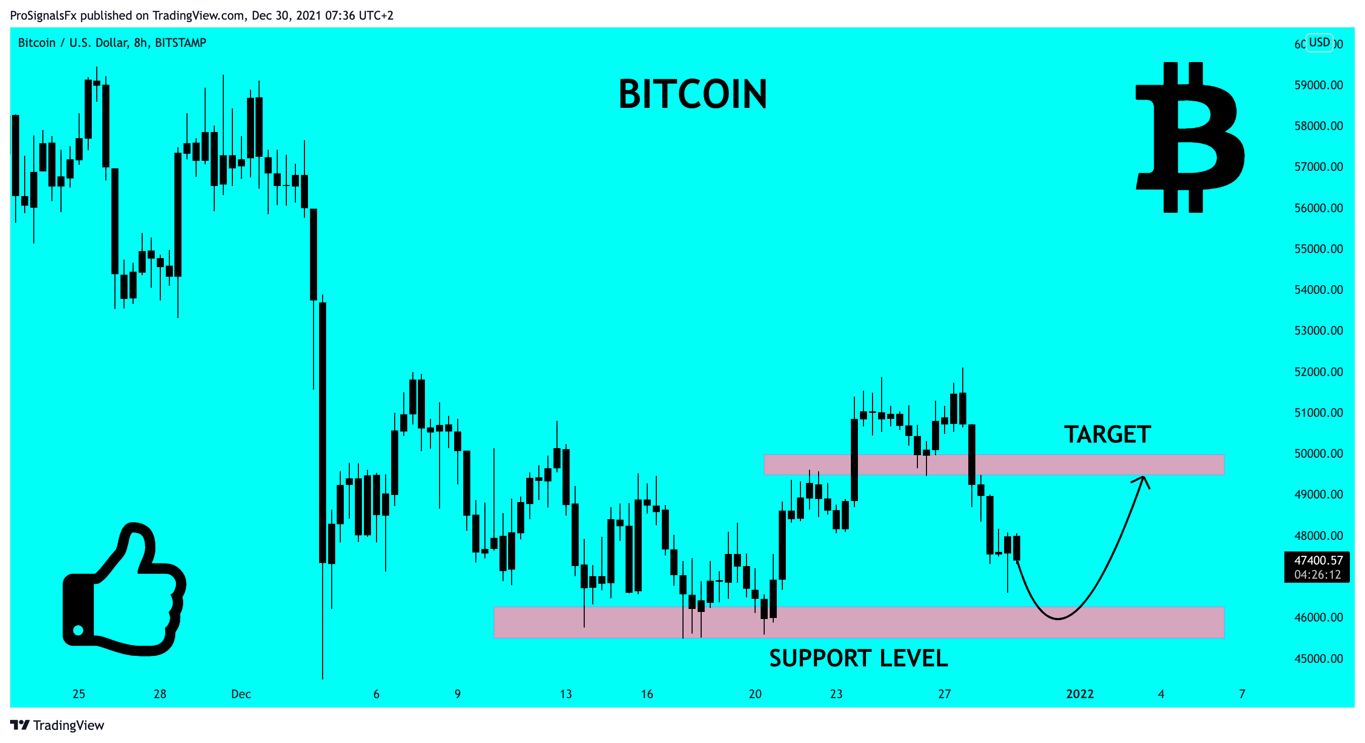 BITSTAMP:BTCUSD Chart Image by ProSignalsFx