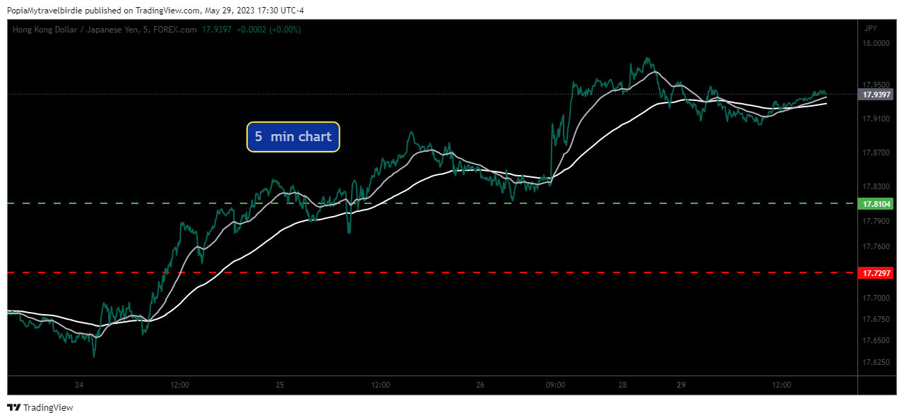 FOREXCOM:HKDJPY Chart Image by PopiaMytravelbirdie