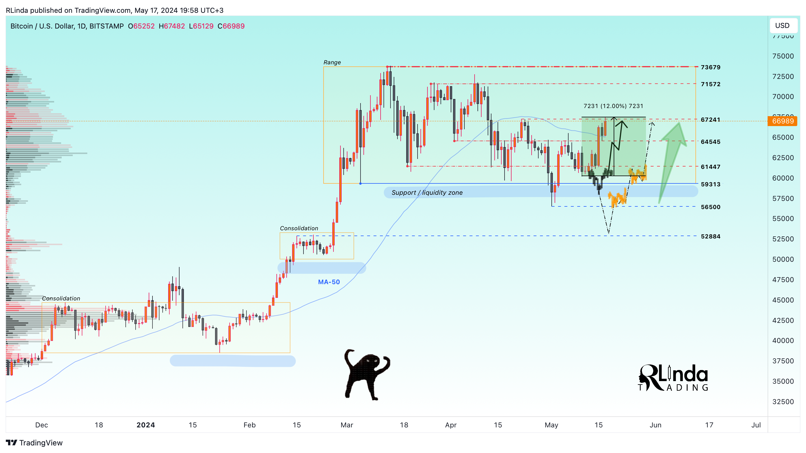 BITSTAMP:BTCUSD Chart Image by RLinda
