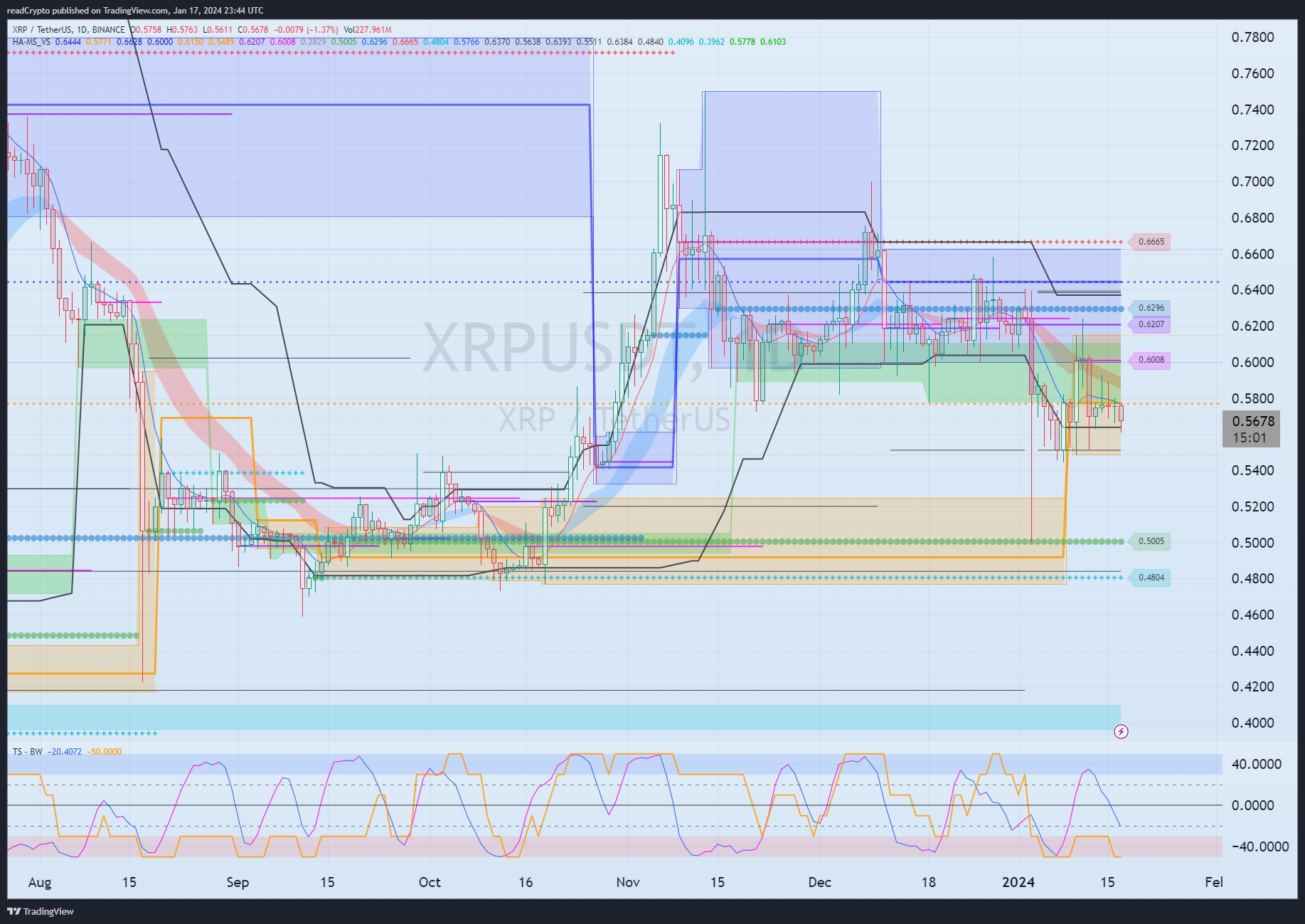 BINANCE:XRPUSDT Chart Image by readCrypto