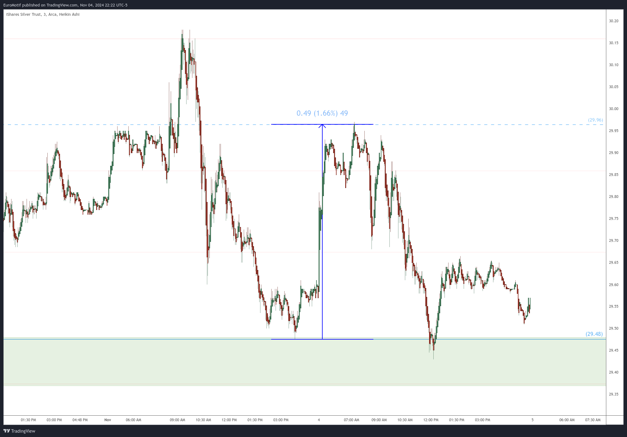 BATS:SLV Chart Image by EuroMotif