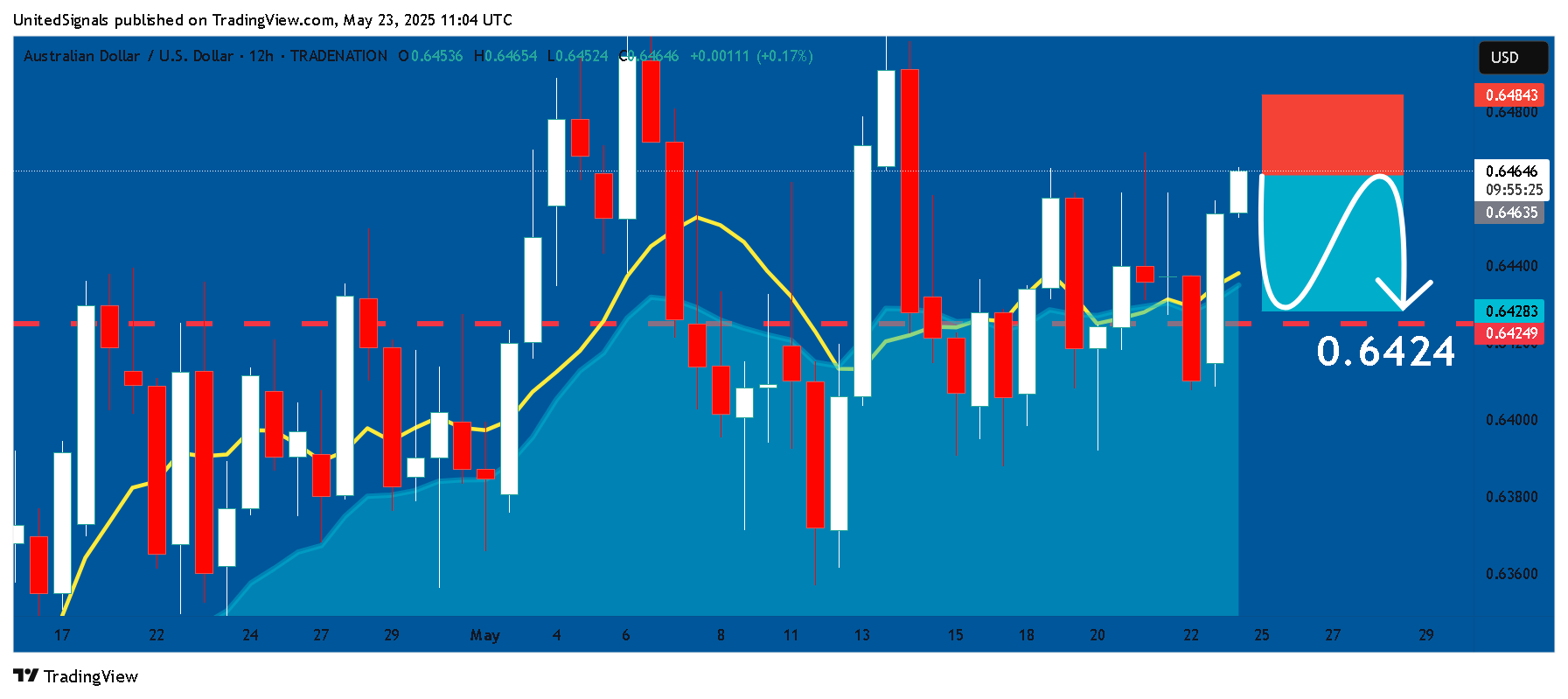 TRADENATION:AUDUSD Chart Image by UnitedSignals