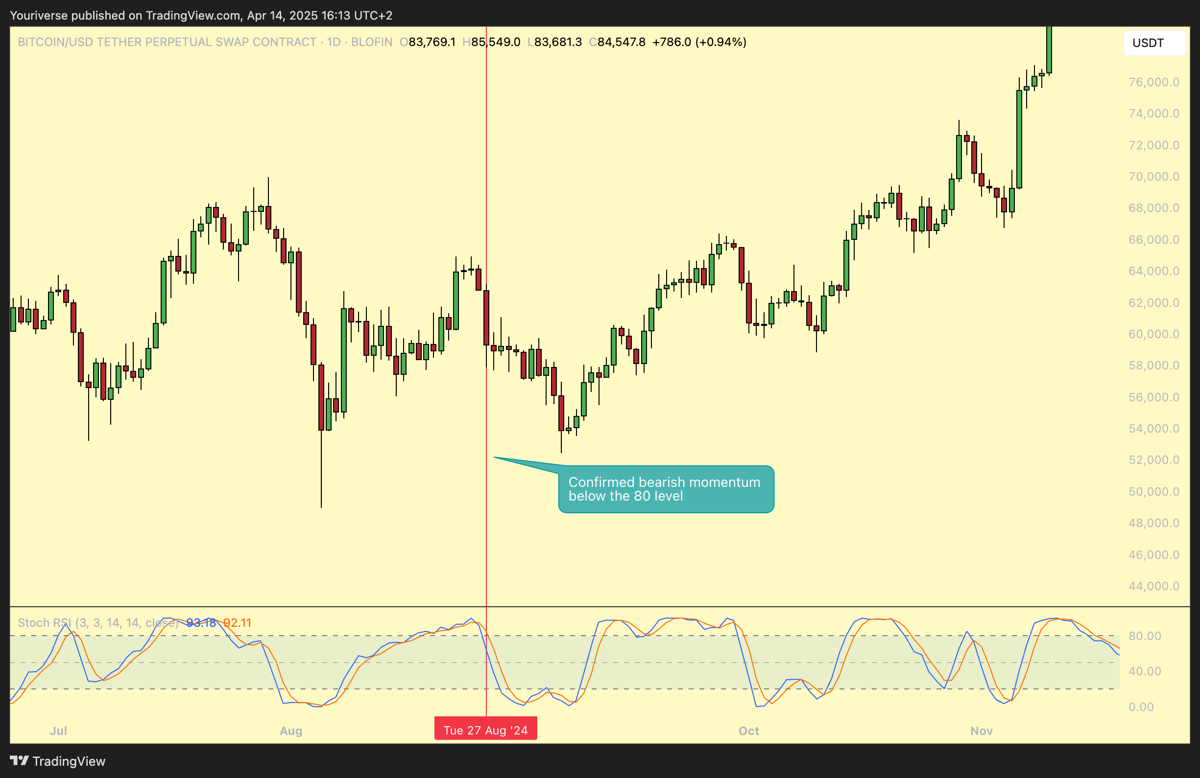 BLOFIN:BTCUSDT.P Chart Image by Youriverse
