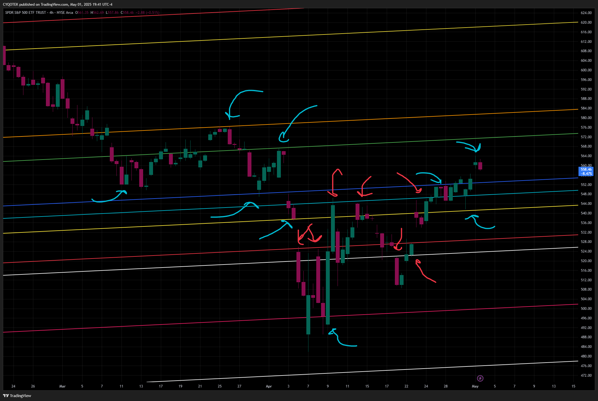 AMEX:SPY Chart Image by CYQOTEK