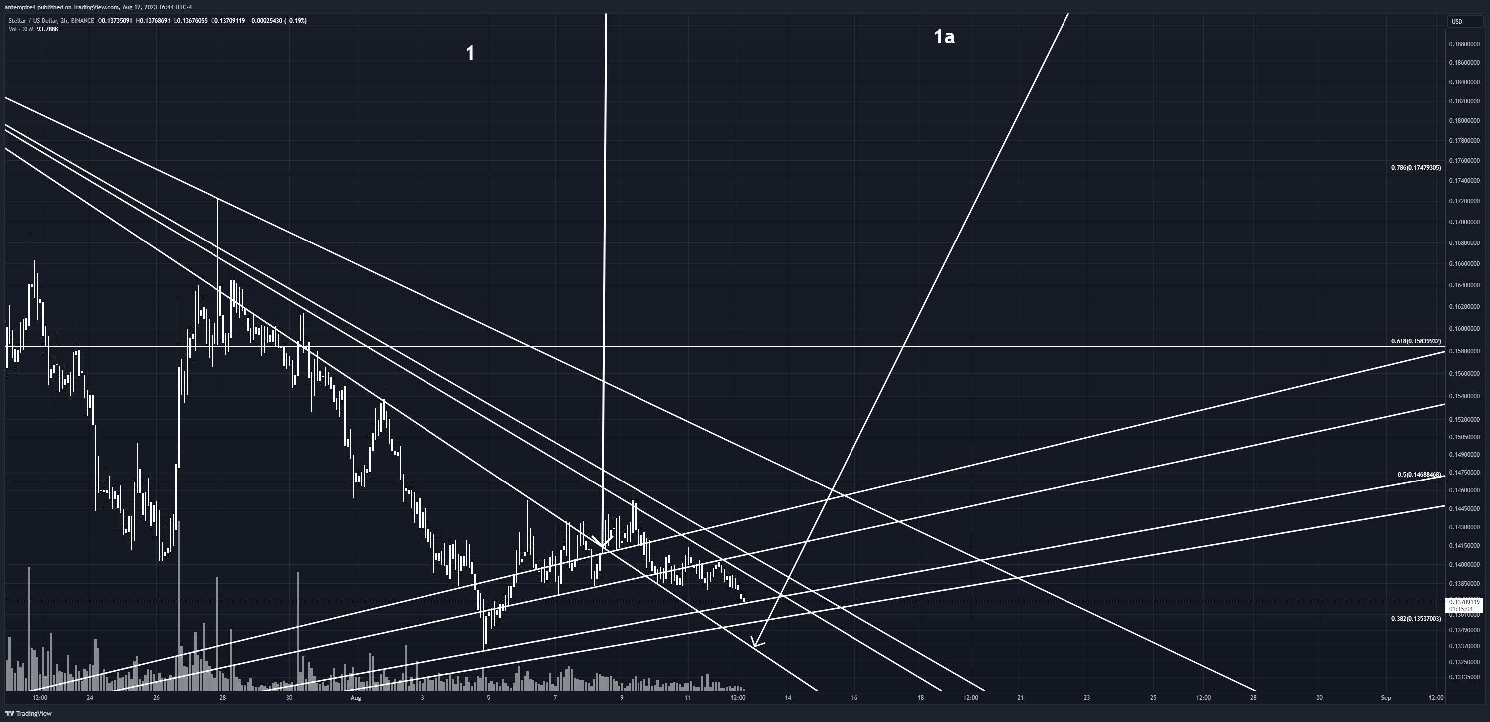 BINANCE:XLMUSD Chart Image by antempire4