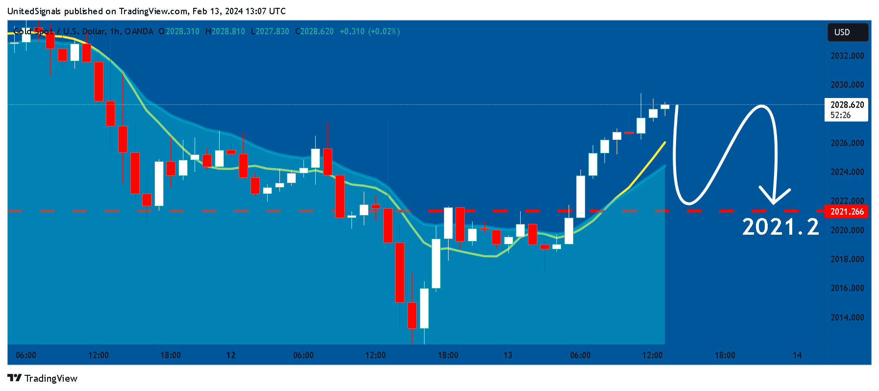 OANDA:XAUUSD Chart Image by UnitedSignals