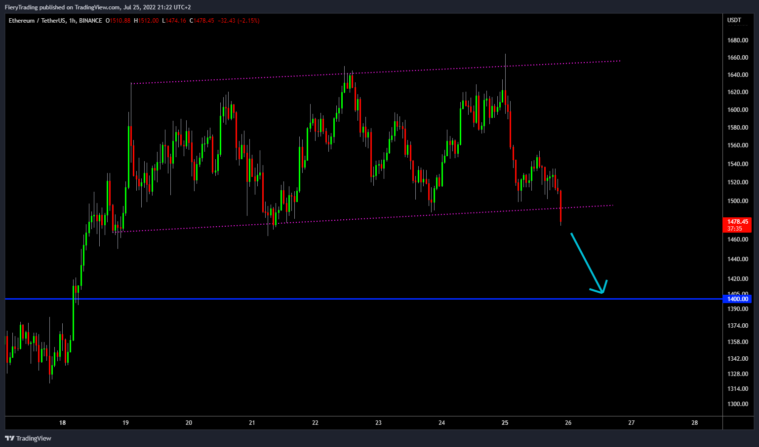 BINANCE:ETHUSDT Chart Image by FieryTrading