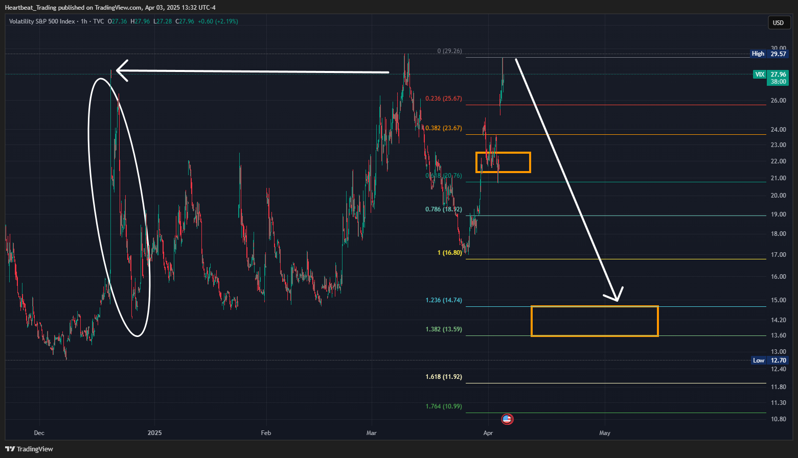TVC:VIX Chart Image by Heartbeat_Trading