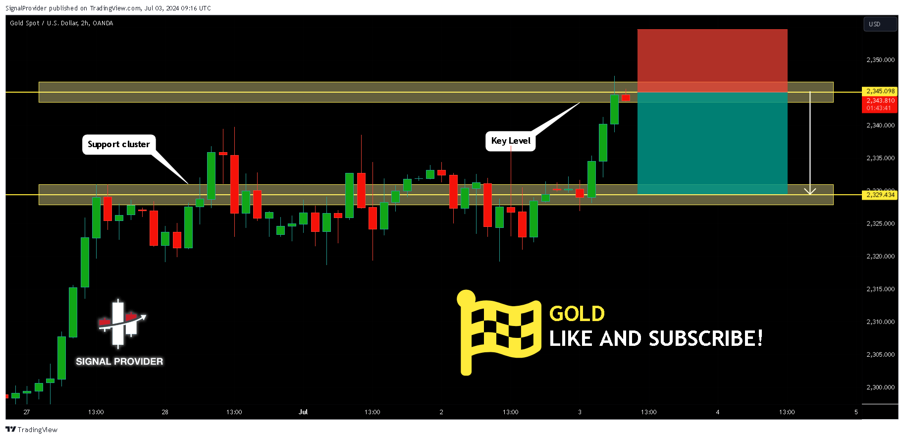 OANDA:XAUUSD Chart Image by SignalProvider