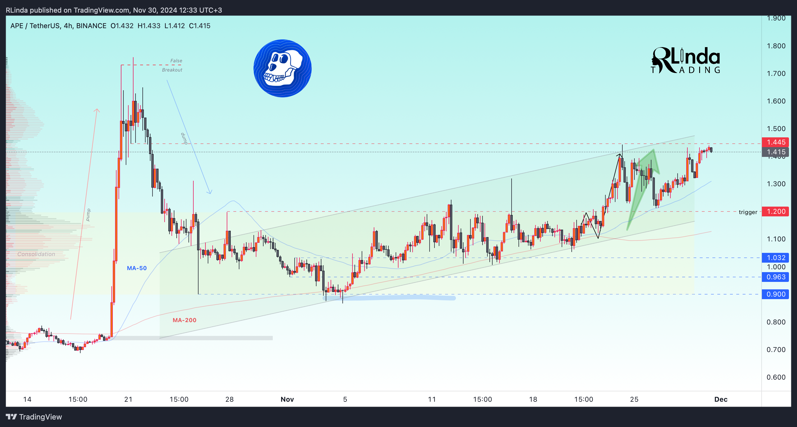 BINANCE:APEUSDT Chart Image by RLinda