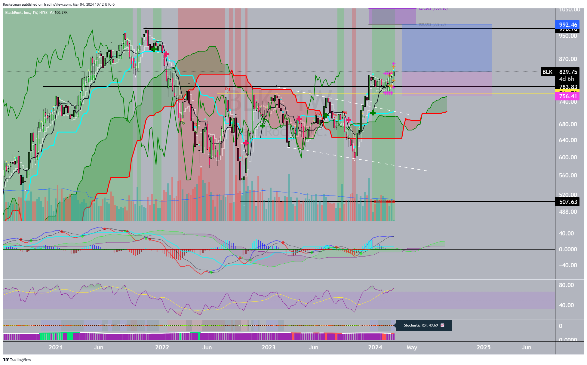 BATS:BLK Chart Image by Rocketman