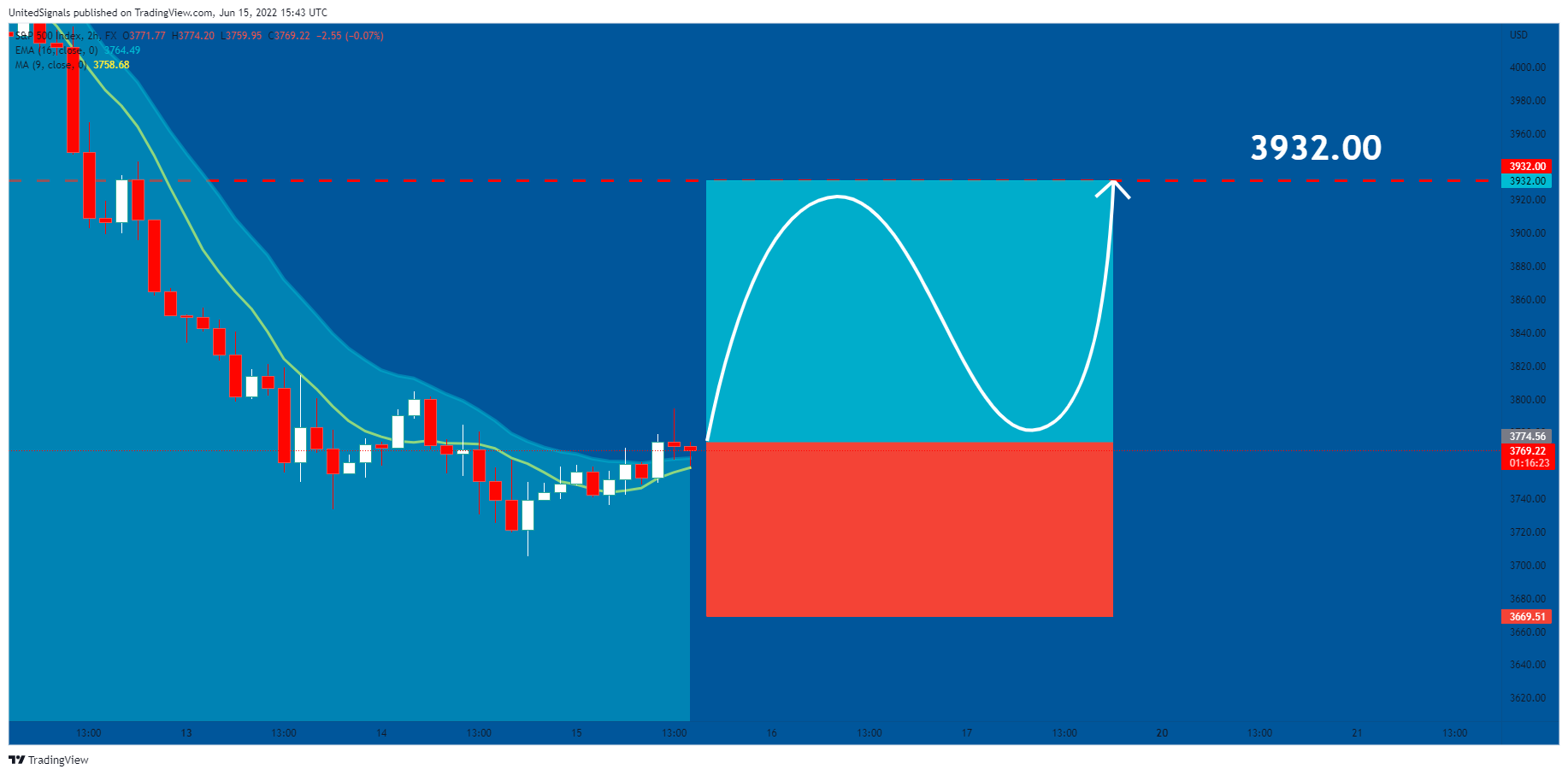 FX:SPX500 Chart Image by UnitedSignals