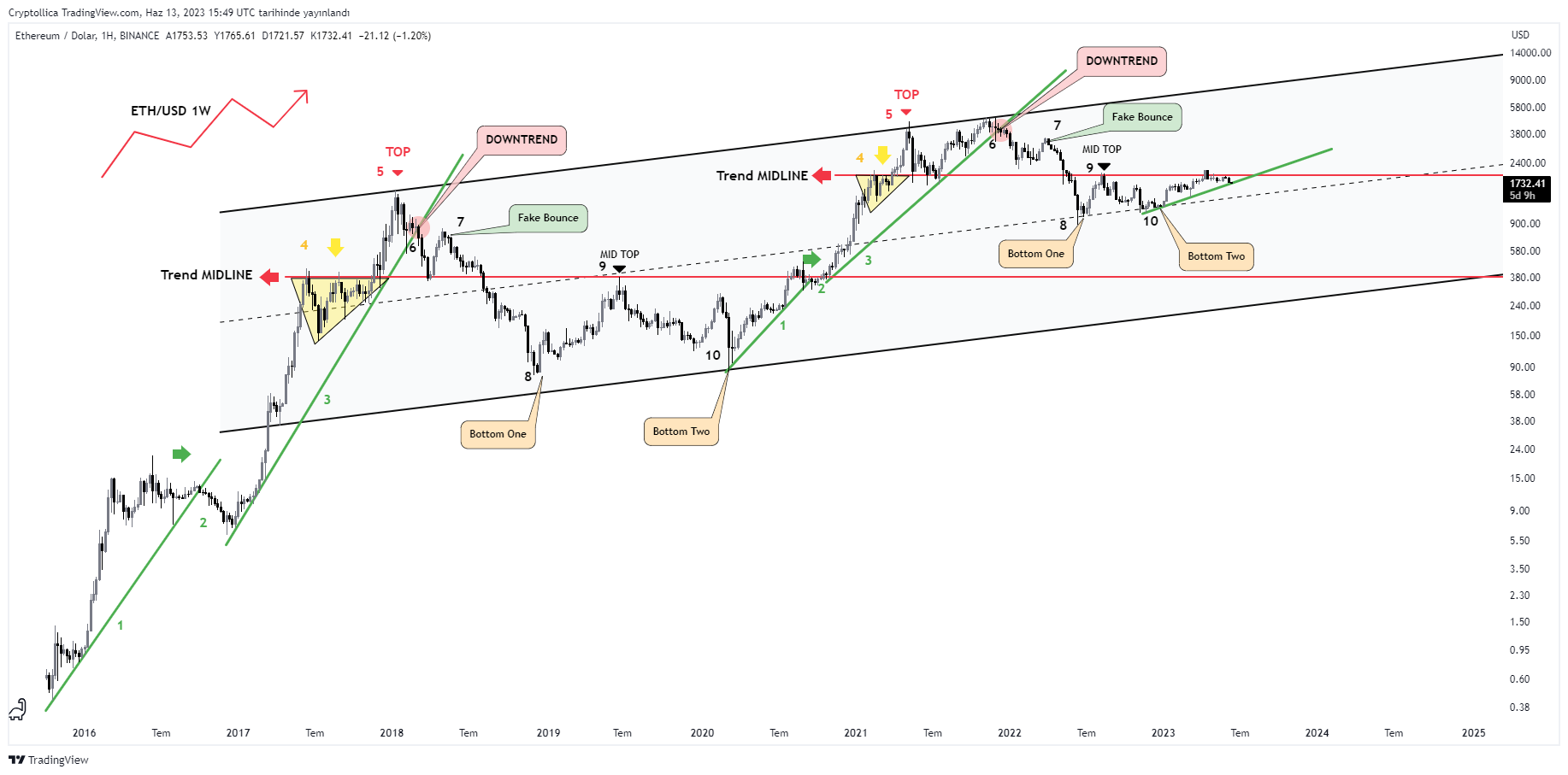 BINANCE:ETHUSD Chart Image by Cryptollica