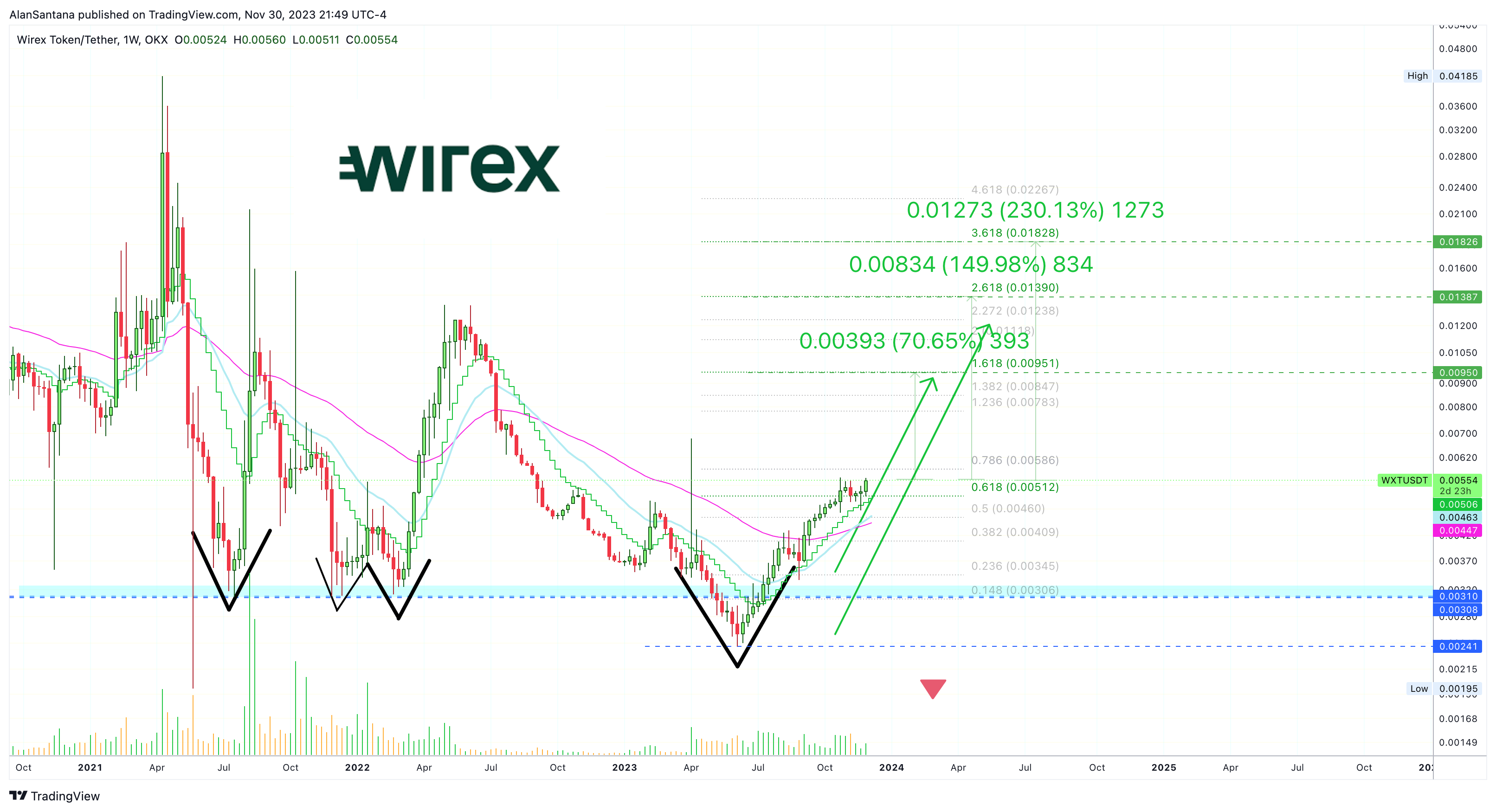OKX:WXTUSDT Chart Image by MasterAnanda