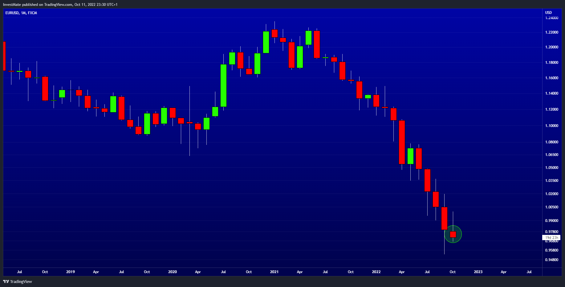 FX:EURUSD Chart Image by InvestMate