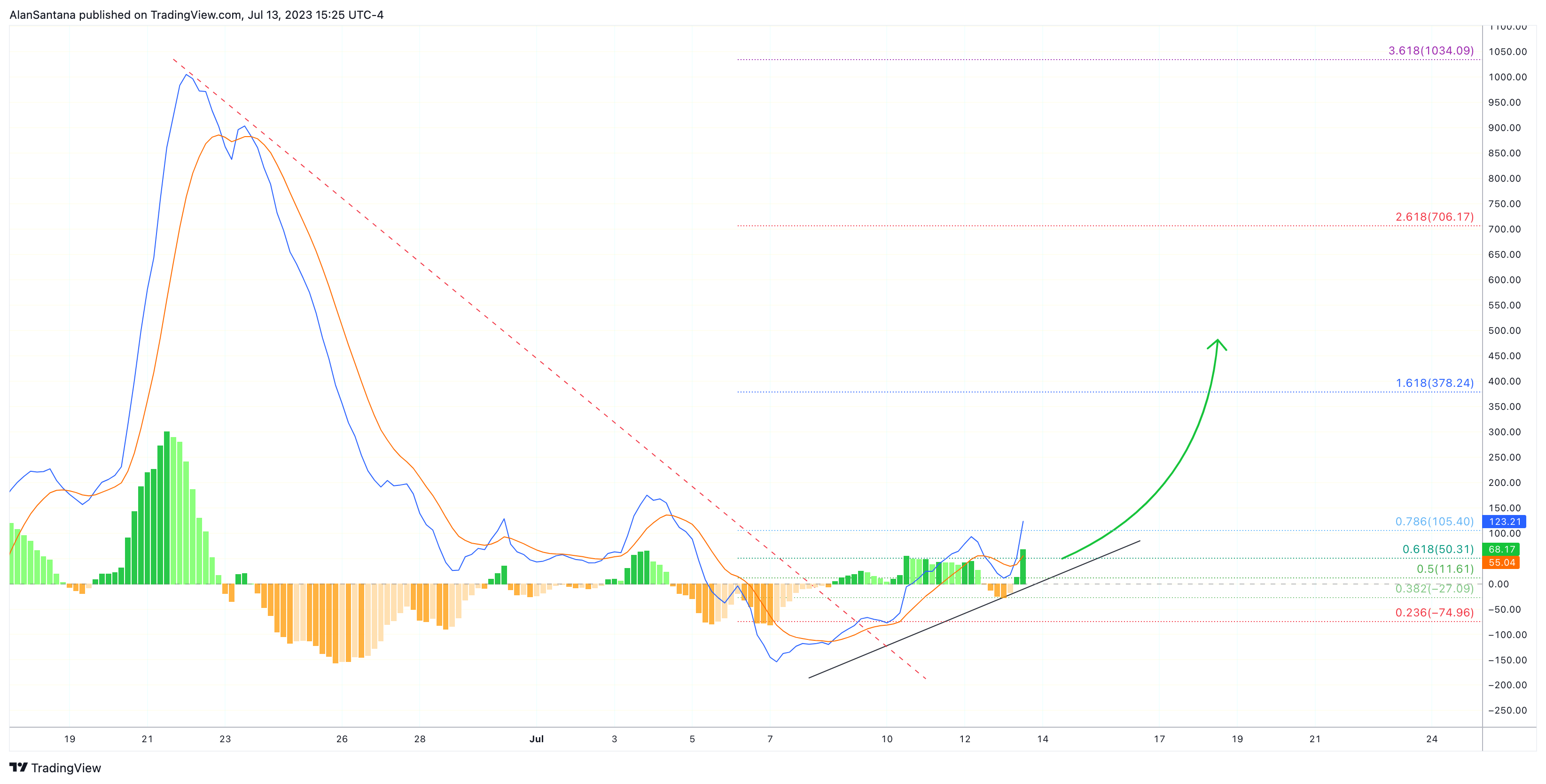 BITGET:BTCUSDT Chart Image by MasterAnanda