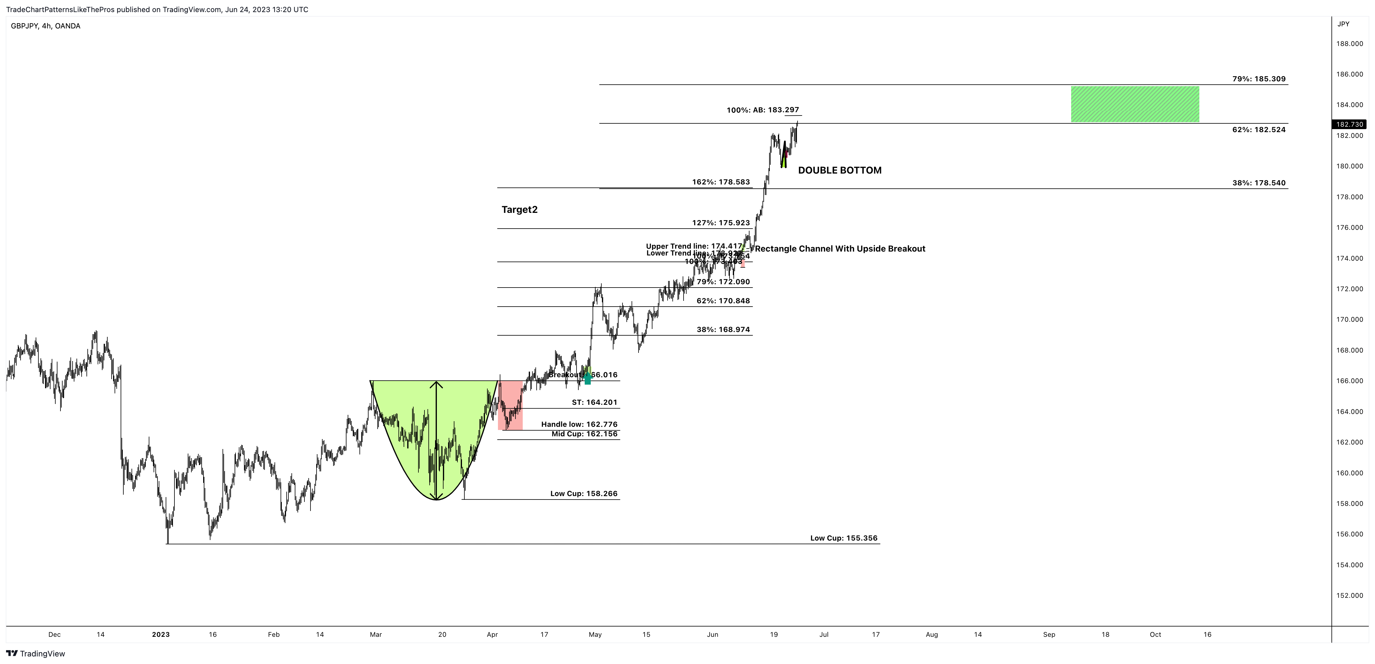 OANDA:GBPJPY Chart Image by TradeChartPatternsLikeThePros