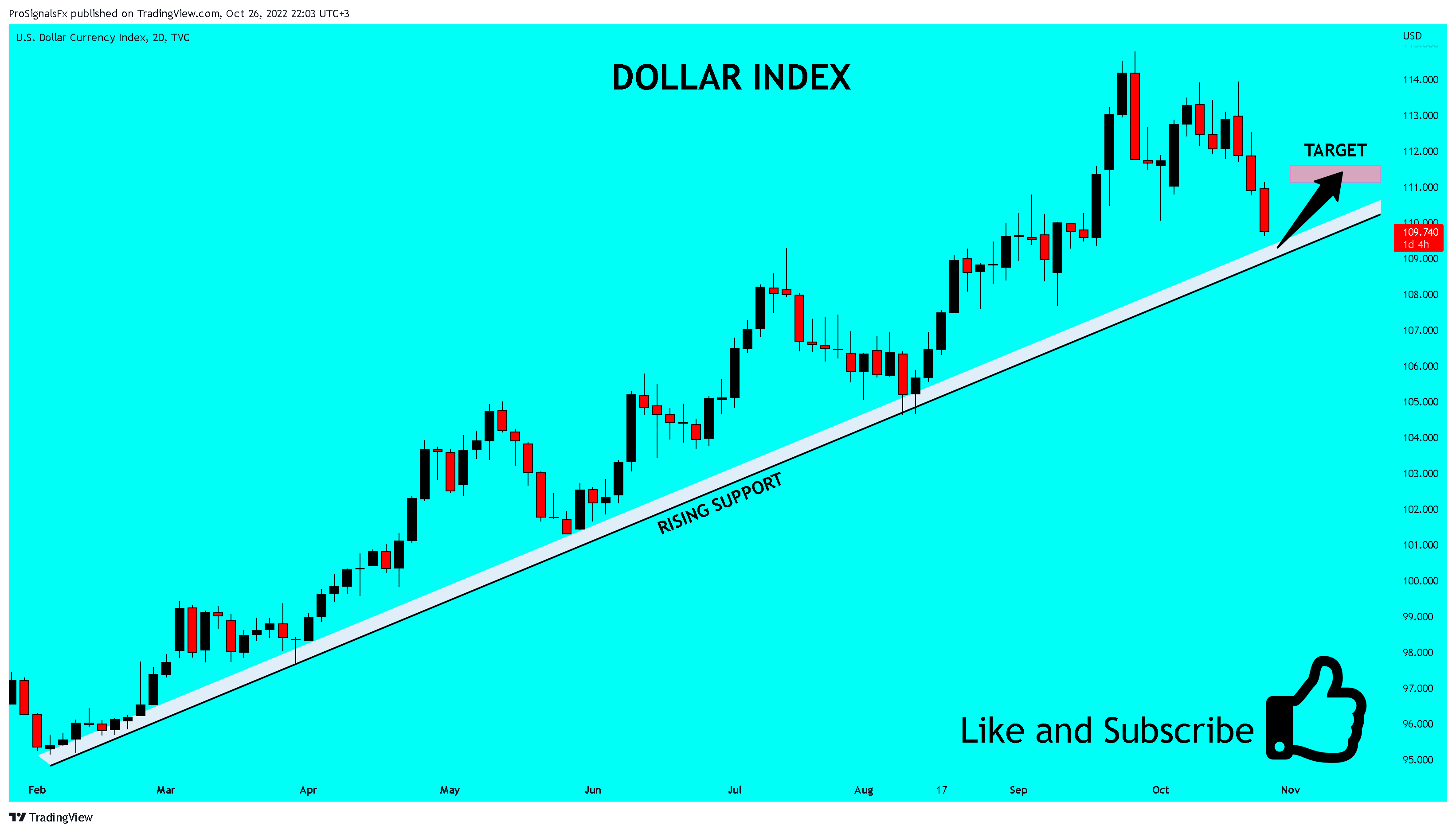 TVC:DXY Chart Image by ProSignalsFx