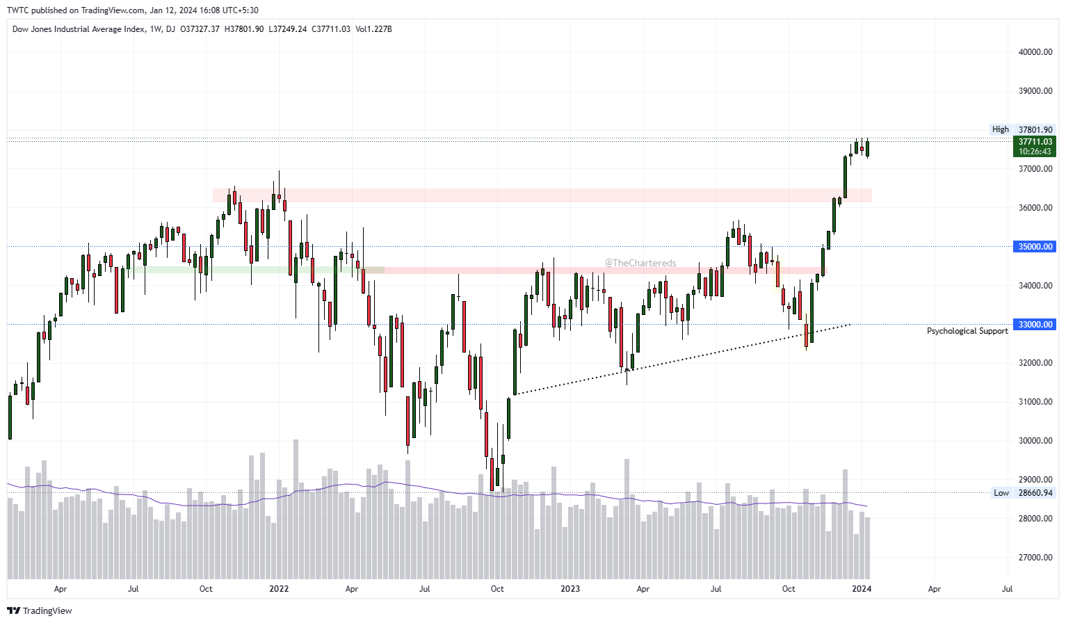 DJ:DJI Chart Image by TheChartereds