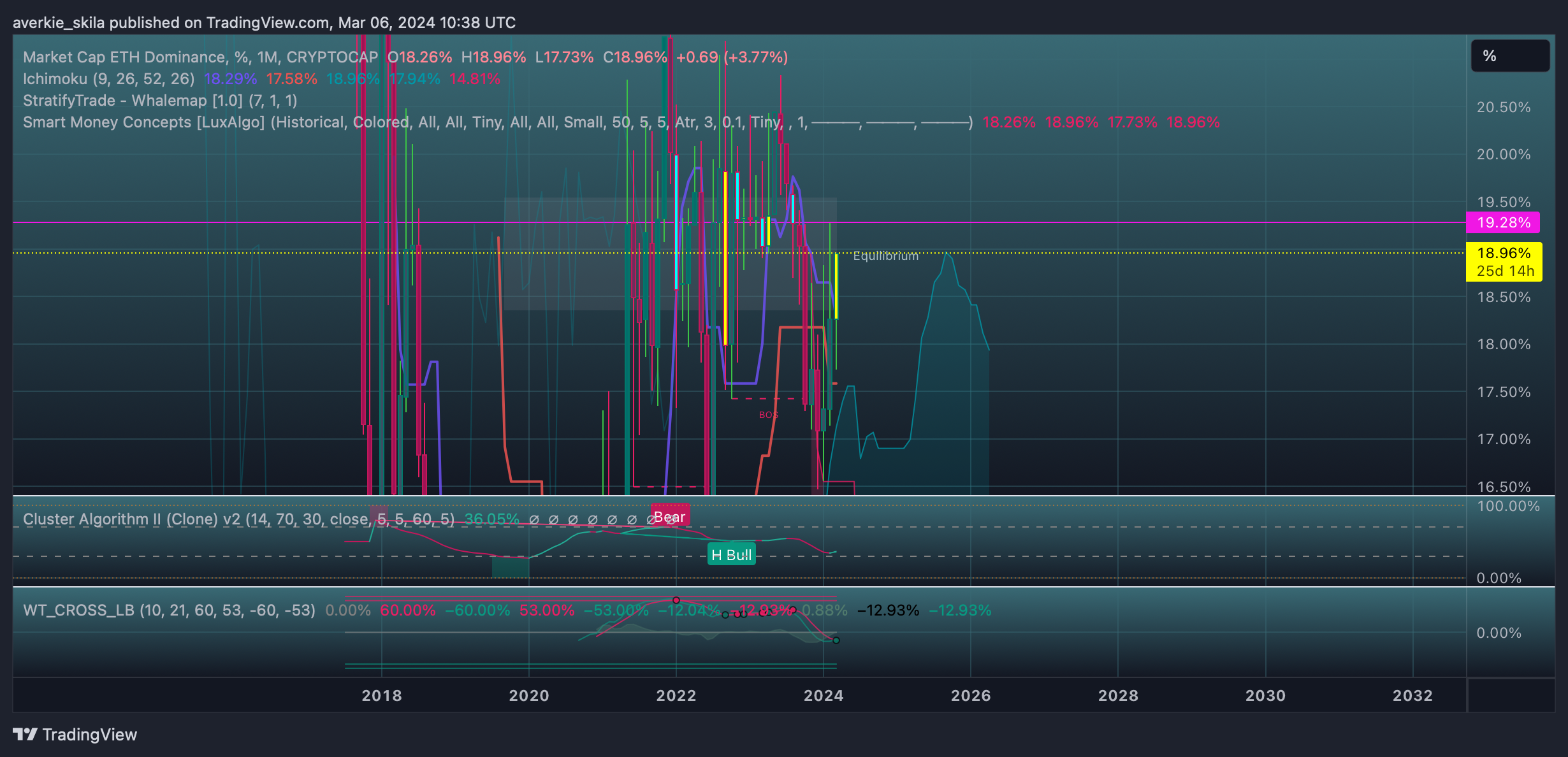 CRYPTOCAP:ETH.D Chart Image by averkie_skila