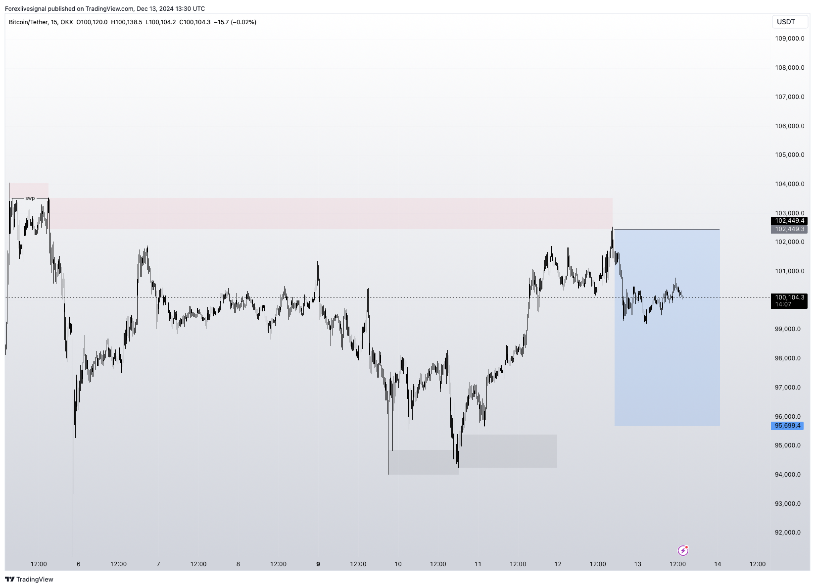 OKX:BTCUSDT Chart Image by Forexlivesignal