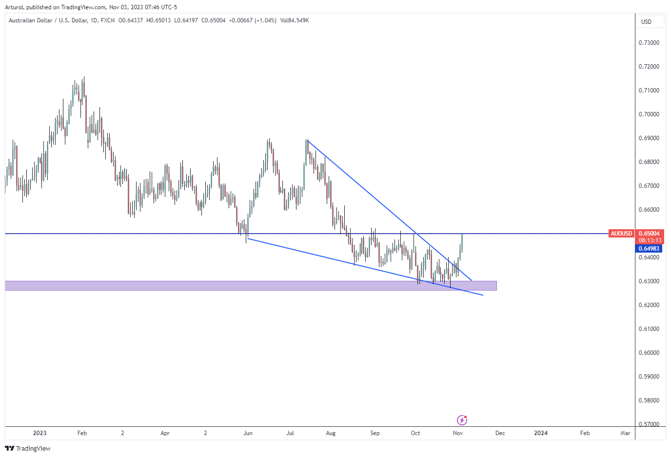 FX:AUDUSD Chart Image by ArturoL