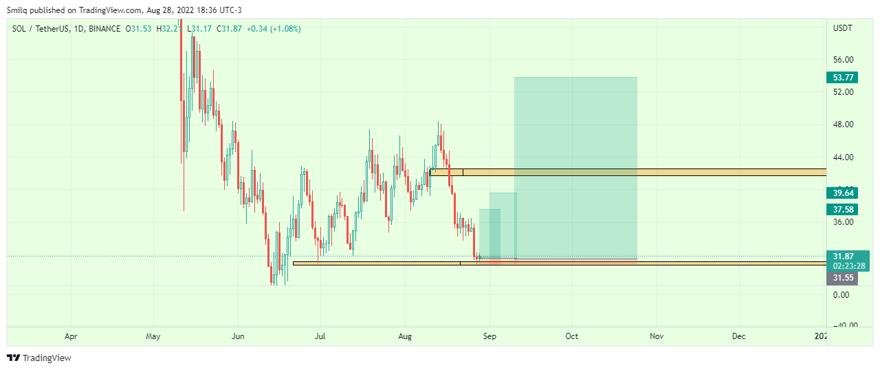 BINANCE:SOLUSDT Chart Image by Smilq