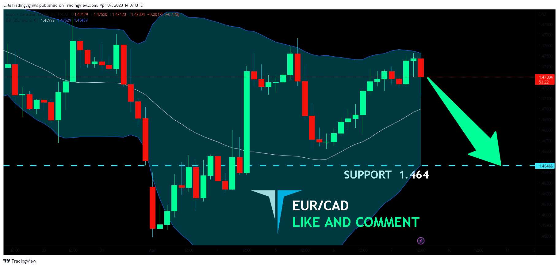 FX:EURCAD Chart Image by EliteTradingSignals
