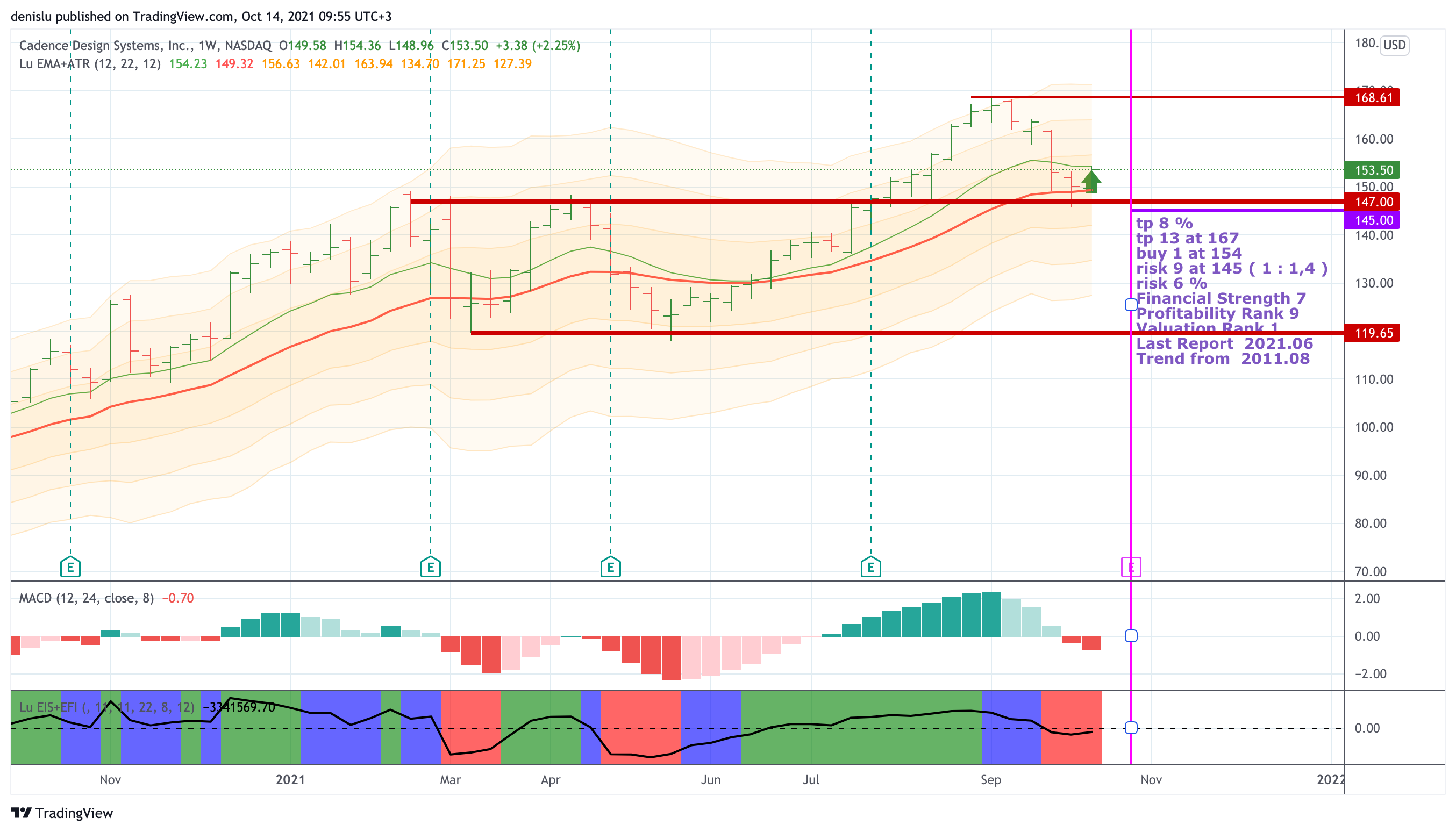 NASDAQ:CDNS Chart Image by denislu