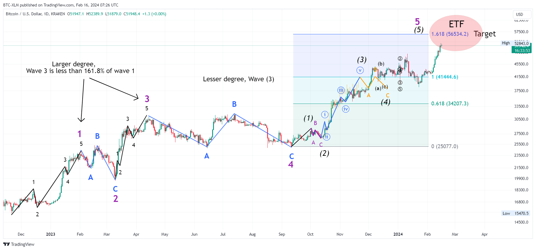 KRAKEN:BTCUSD Chart Image by BTC-XLM