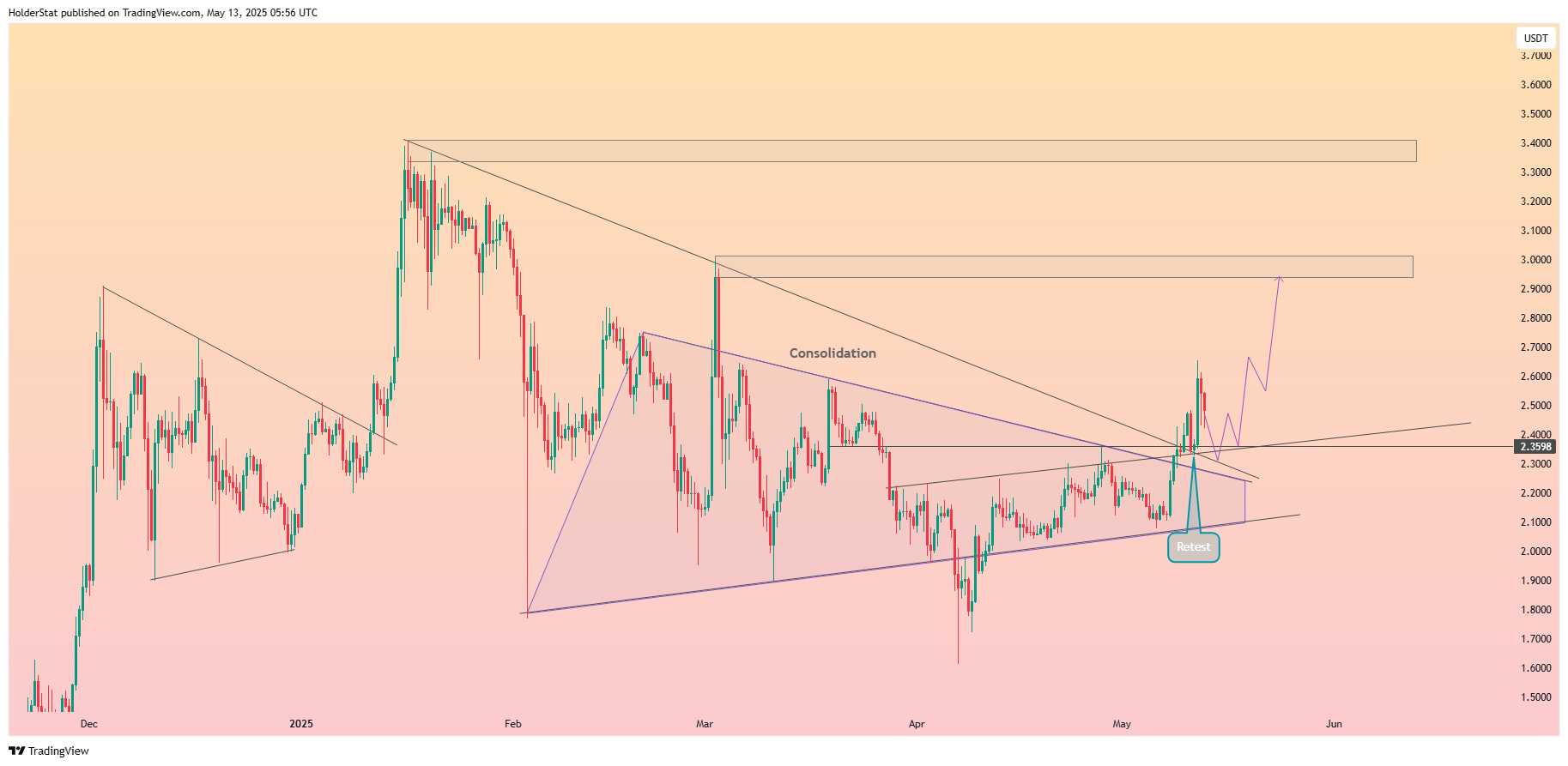 BINANCE:XRPUSDT Chart Image by HolderStat