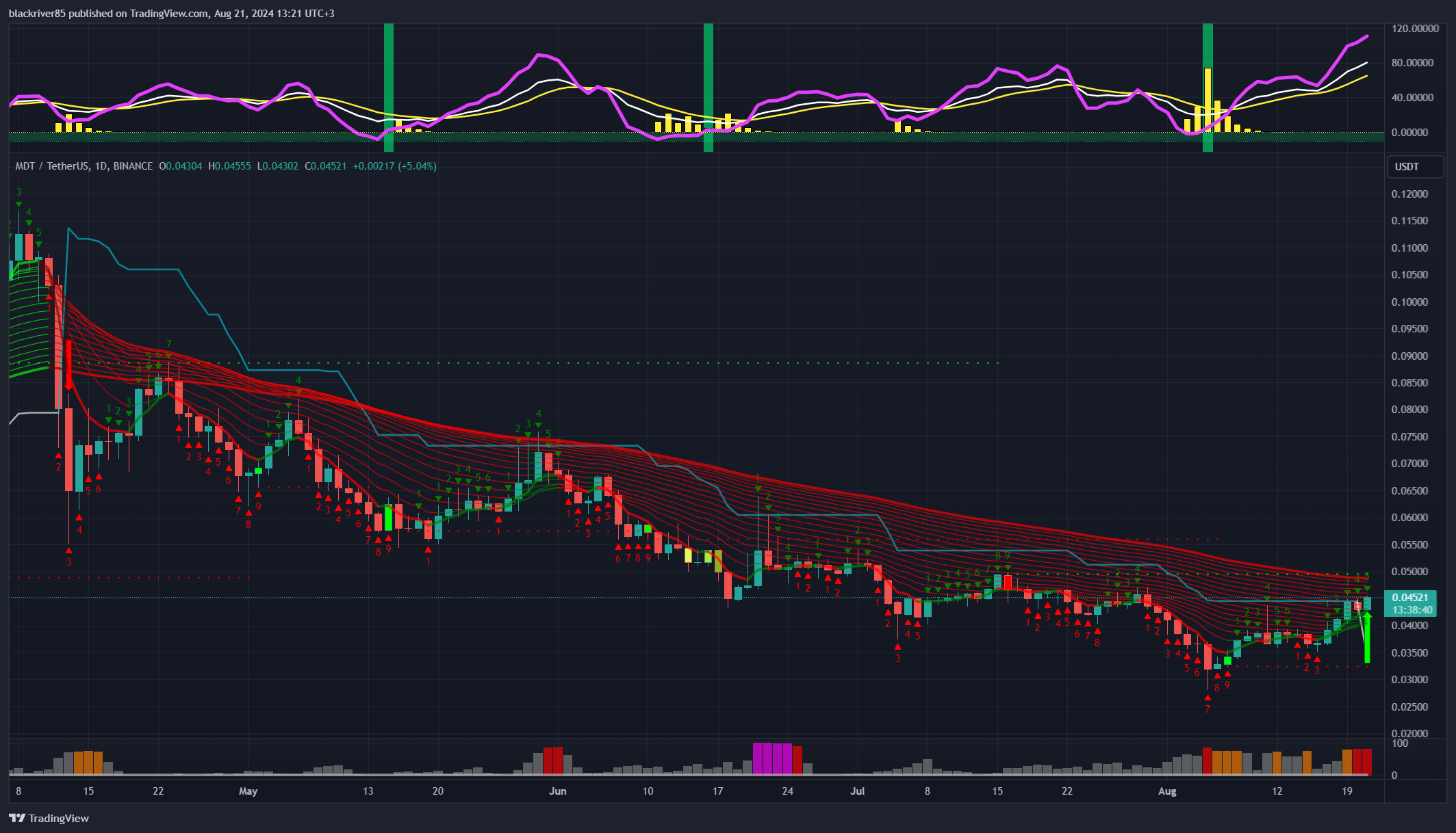 BINANCE:MDTUSDT Chart Image by blackriver85