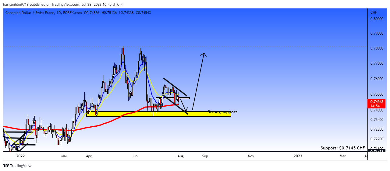 FOREXCOM:CADCHF Chart Image by harisonhbn9718