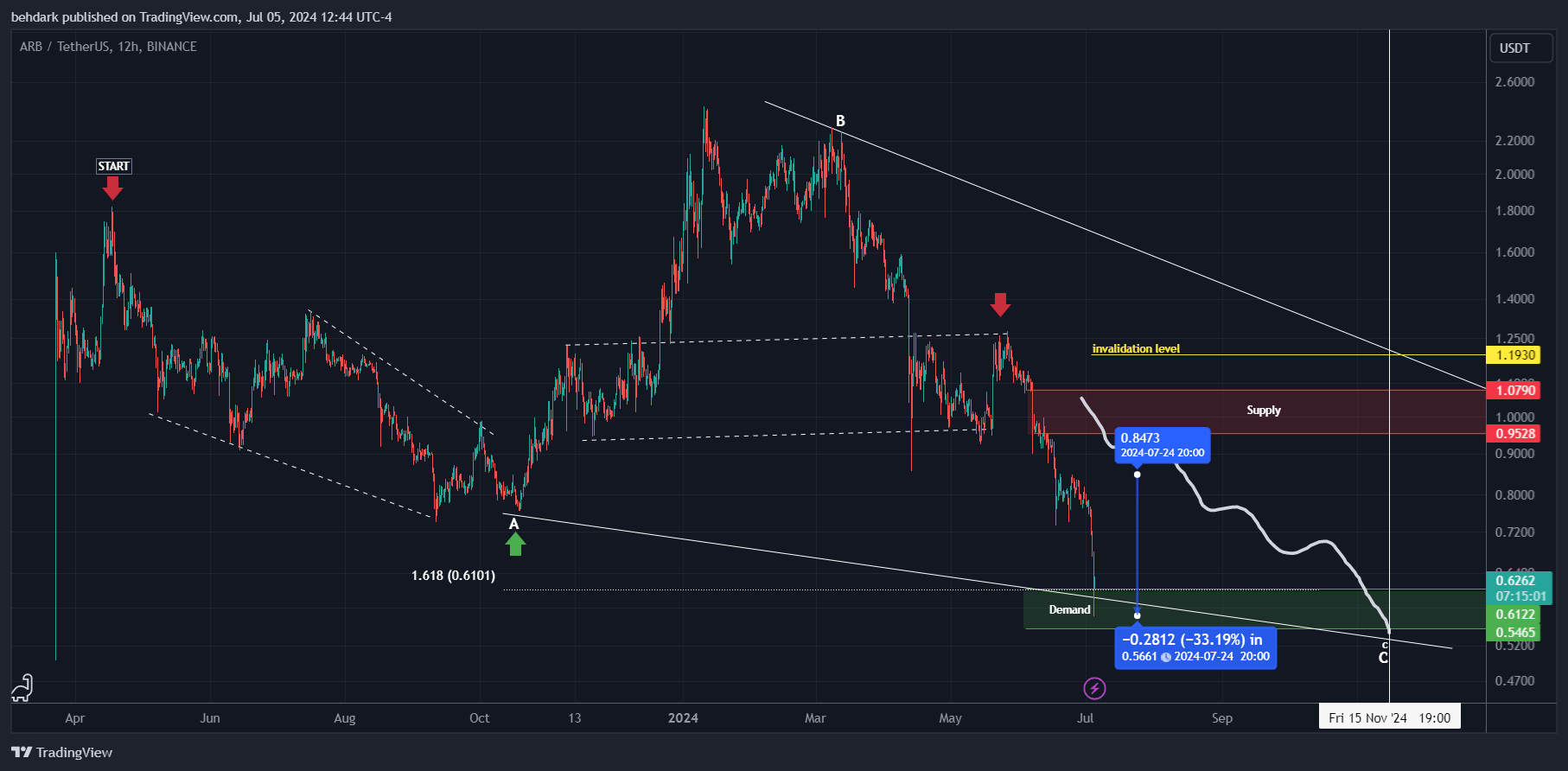 BINANCE:ARBUSDT Chart Image by behdark