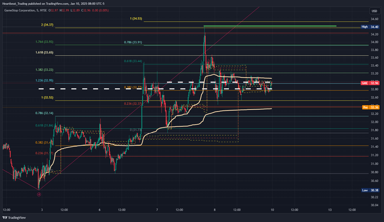 BATS:GME Chart Image by Heartbeat_Trading