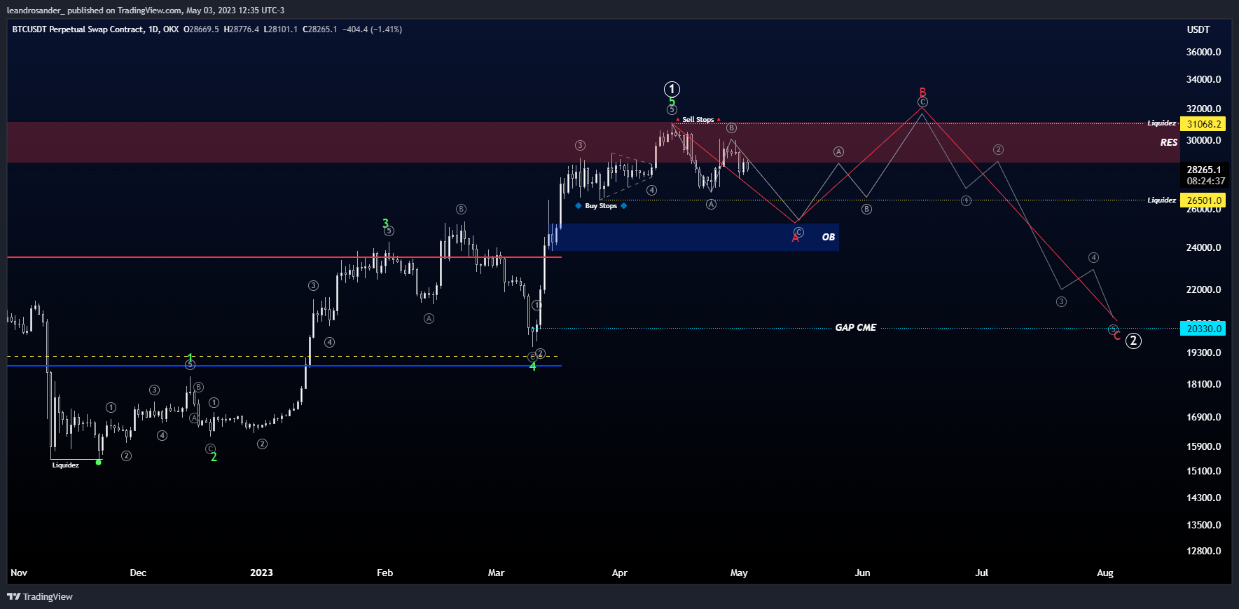 OKX:BTCUSDT.P Chart Image by leandrosander_