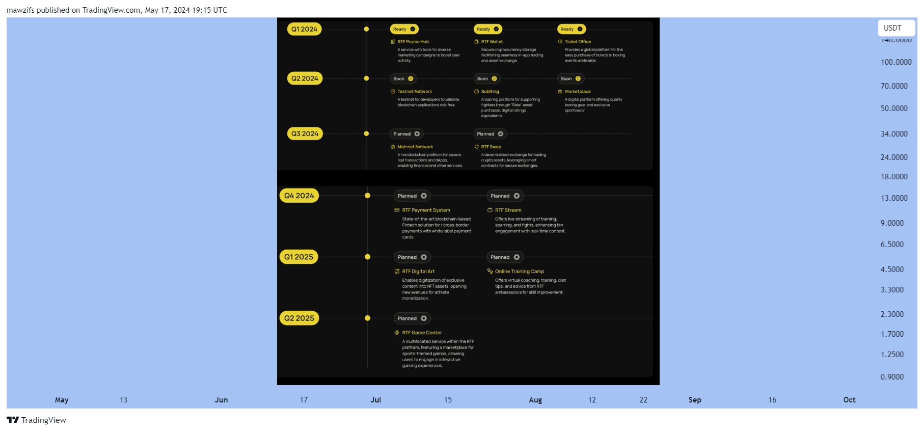 GATEIO:RTFUSDT Chart Image by mawzifs